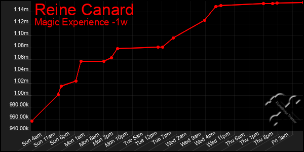 Last 7 Days Graph of Reine Canard