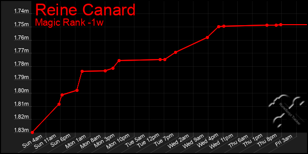 Last 7 Days Graph of Reine Canard