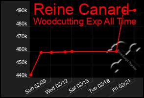 Total Graph of Reine Canard