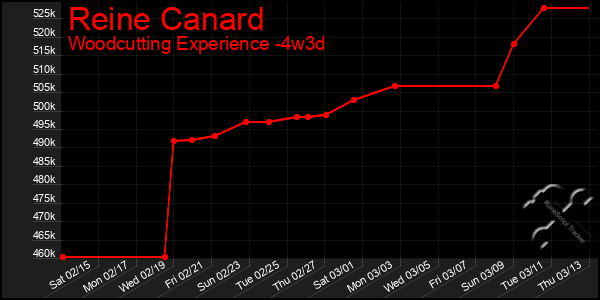 Last 31 Days Graph of Reine Canard