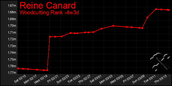 Last 31 Days Graph of Reine Canard