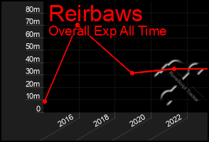 Total Graph of Reirbaws