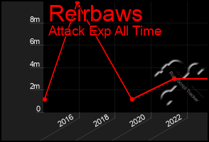 Total Graph of Reirbaws