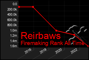 Total Graph of Reirbaws