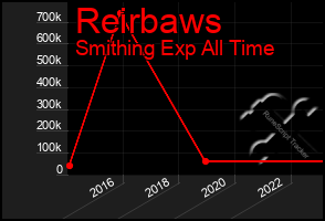 Total Graph of Reirbaws