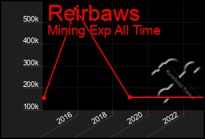 Total Graph of Reirbaws