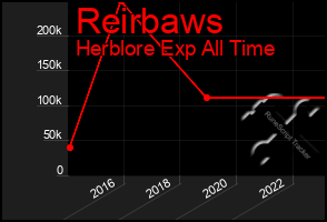 Total Graph of Reirbaws