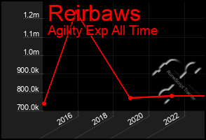 Total Graph of Reirbaws