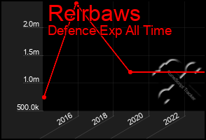 Total Graph of Reirbaws