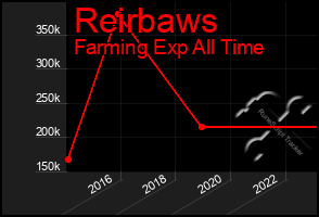 Total Graph of Reirbaws