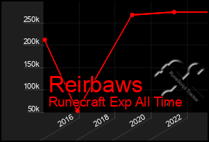 Total Graph of Reirbaws