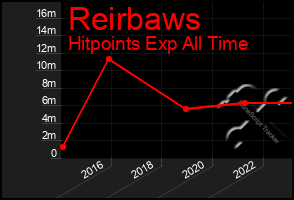 Total Graph of Reirbaws