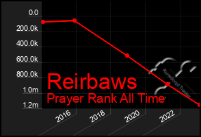 Total Graph of Reirbaws