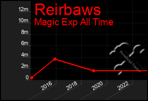 Total Graph of Reirbaws