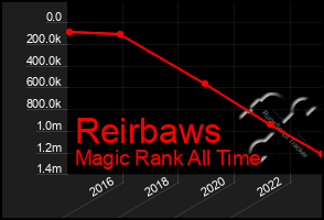 Total Graph of Reirbaws