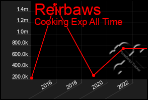 Total Graph of Reirbaws