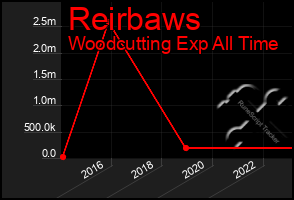 Total Graph of Reirbaws