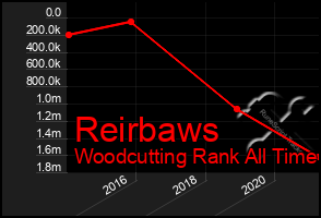 Total Graph of Reirbaws