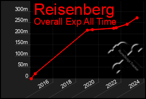 Total Graph of Reisenberg