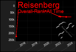 Total Graph of Reisenberg