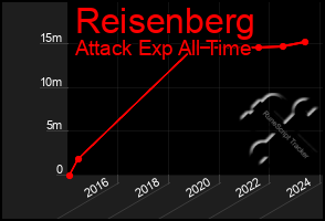 Total Graph of Reisenberg