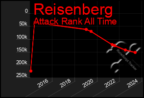 Total Graph of Reisenberg