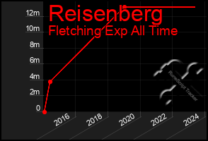 Total Graph of Reisenberg