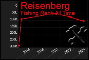 Total Graph of Reisenberg