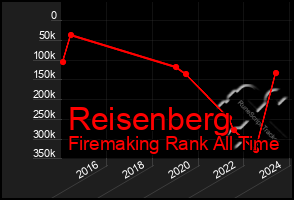 Total Graph of Reisenberg