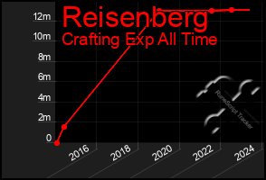 Total Graph of Reisenberg