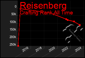 Total Graph of Reisenberg