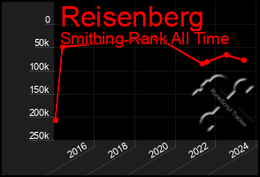 Total Graph of Reisenberg