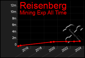 Total Graph of Reisenberg