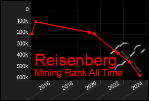 Total Graph of Reisenberg