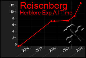 Total Graph of Reisenberg