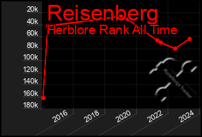 Total Graph of Reisenberg