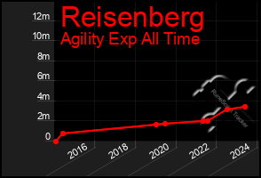 Total Graph of Reisenberg