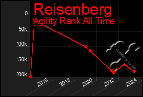 Total Graph of Reisenberg