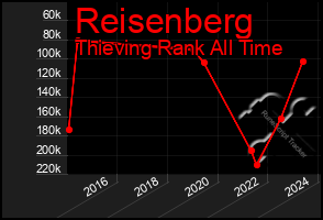 Total Graph of Reisenberg