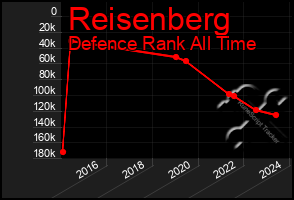 Total Graph of Reisenberg