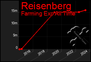 Total Graph of Reisenberg