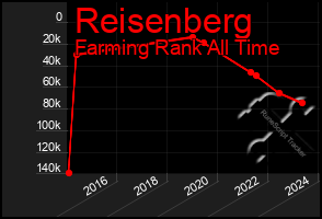 Total Graph of Reisenberg