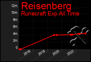 Total Graph of Reisenberg