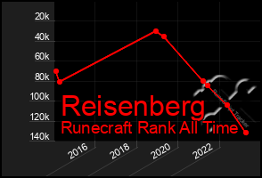 Total Graph of Reisenberg