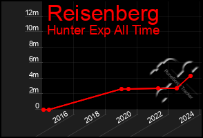 Total Graph of Reisenberg