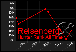 Total Graph of Reisenberg