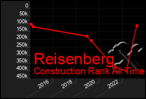 Total Graph of Reisenberg