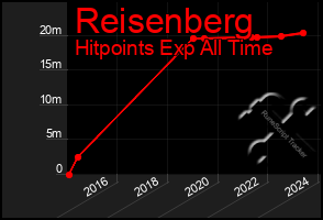 Total Graph of Reisenberg