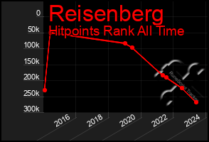 Total Graph of Reisenberg