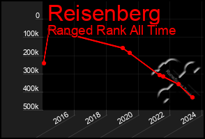 Total Graph of Reisenberg